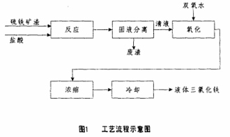 氯化鐵的生產(chǎn)方法