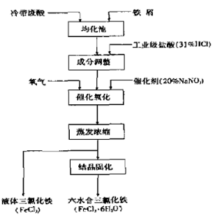 氯化鐵的生產(chǎn)方法