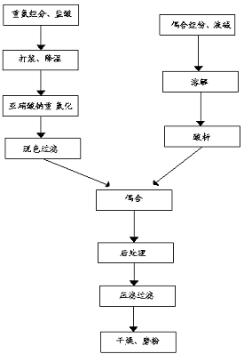 颜料黄14的制备