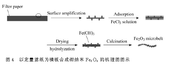 三氧化二鐵的合成方法