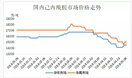 己內(nèi)酰胺：行情持續(xù)走跌，轉(zhuǎn)機(jī)來了！