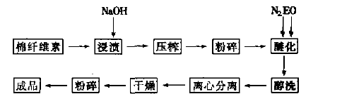 羥乙基纖維素的多種應(yīng)用