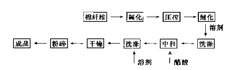 羥乙基纖維素的多種應(yīng)用