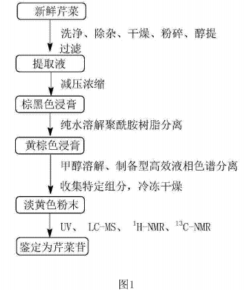 芹菜甙的制备及应用