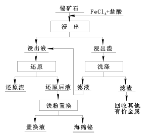 铋的主要应用和制备