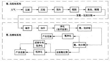 氙气的多种应用