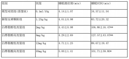 白樺脂醇、白樺脂酸的新用途