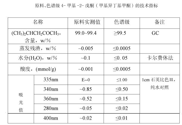 4-甲基-2-戊酮的纯化方法及应用