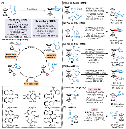 Trends in Chemistry综述：二茂铁不对称C-H键功能化的机遇和挑战