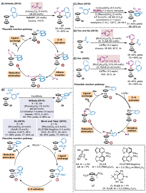 Trends in Chemistry综述：二茂铁不对称C-H键功能化的机遇和挑战