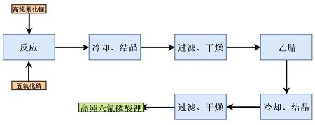 六氟磷酸钠的制备