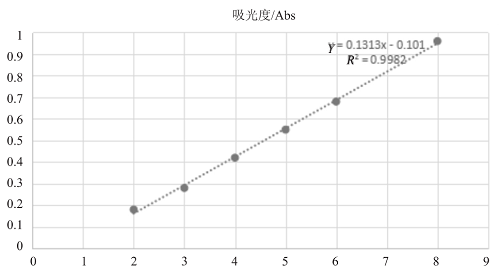 葛根中葛根素提取工藝研究