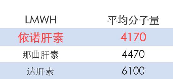 為什么 依諾肝素是全球銷量第一的低分子肝素