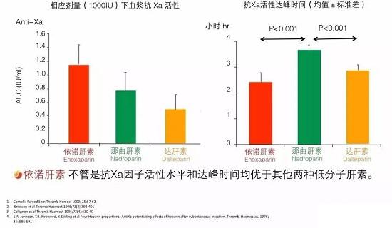 为什么 依诺肝素是全球销量第一的低分子肝素