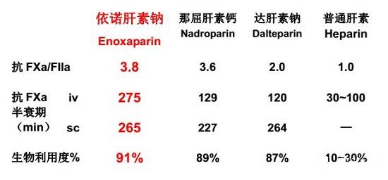 為什么 依諾肝素是全球銷量第一的低分子肝素