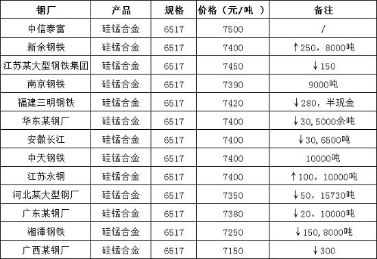 本周錳價(jià)有跌？下周警惕！！