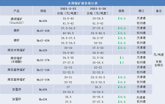 本周錳價(jià)有跌？下周警惕！！