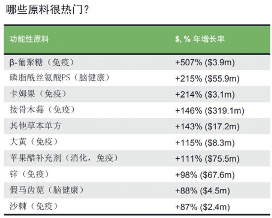 葡聚糖是什么，能年增长率507%？