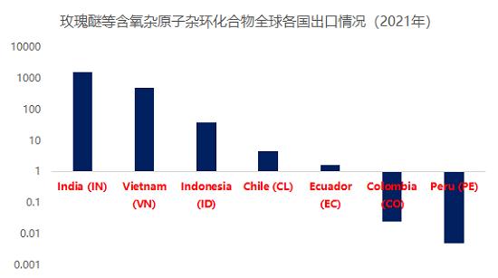 最新玫瑰醚等含氧杂原子杂环化合物全球进出口数据分析