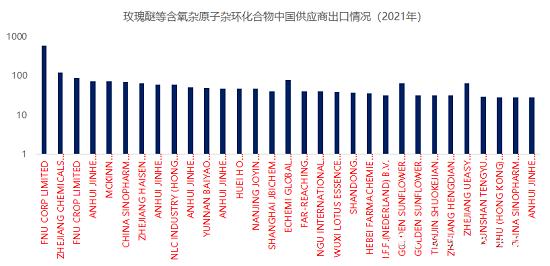 最新玫瑰醚等含氧杂原子杂环化合物全球进出口数据分析